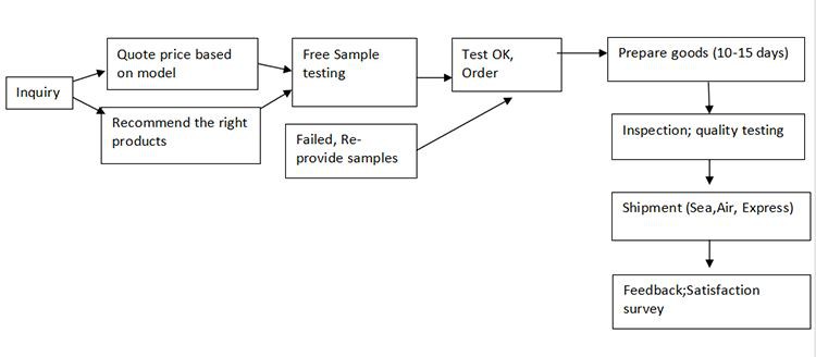 Inquiry Process